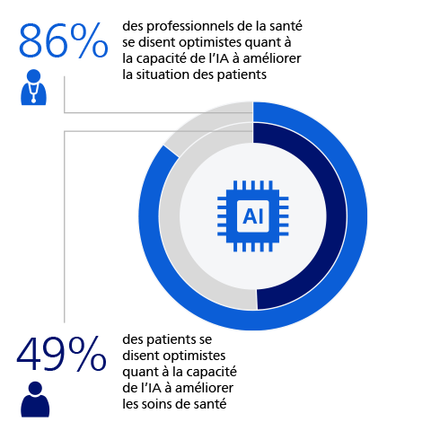 High levels of optimism about AI