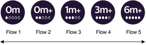 Icône « Une gamme entière de tétines »